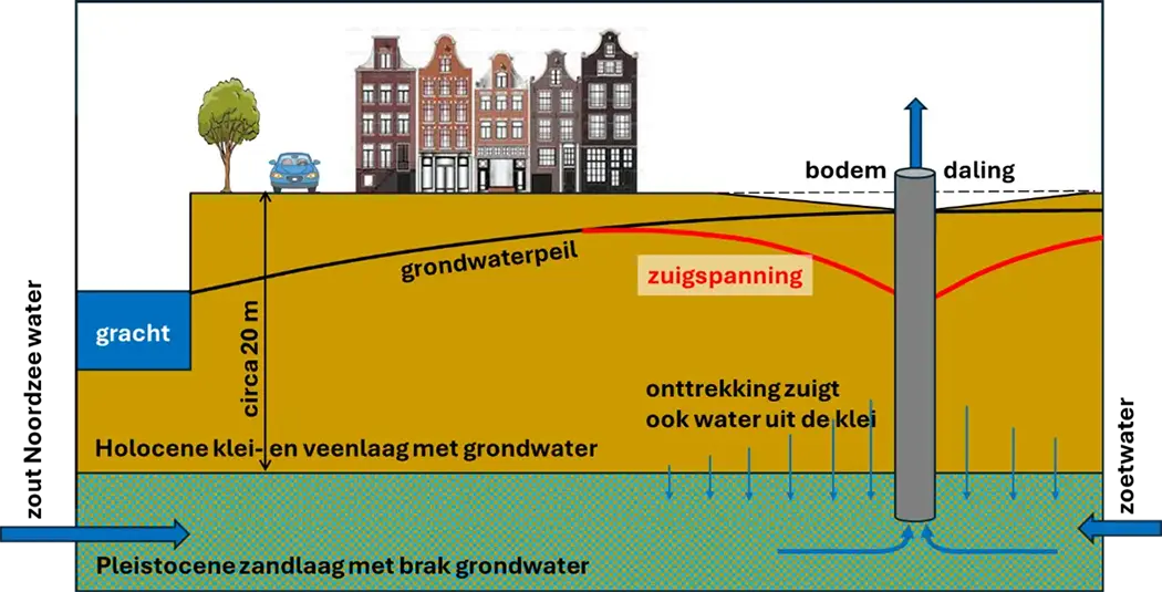 Bodemdaling door grondwateronttrekking