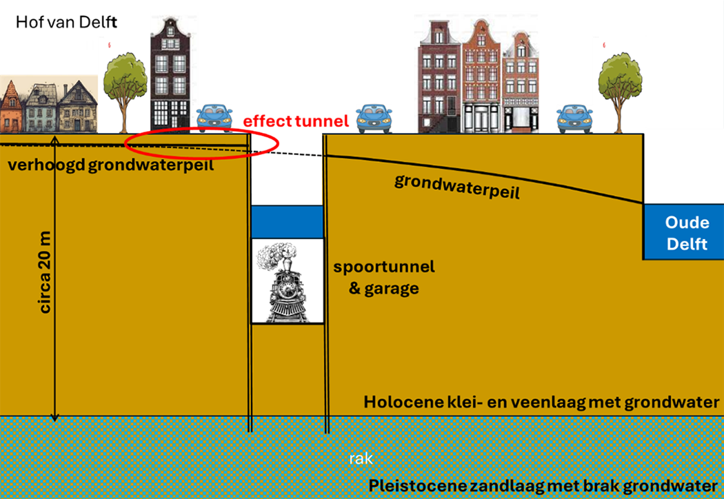 De spoortunnel in Delft en het grondwaterpeil rondom die tunnel