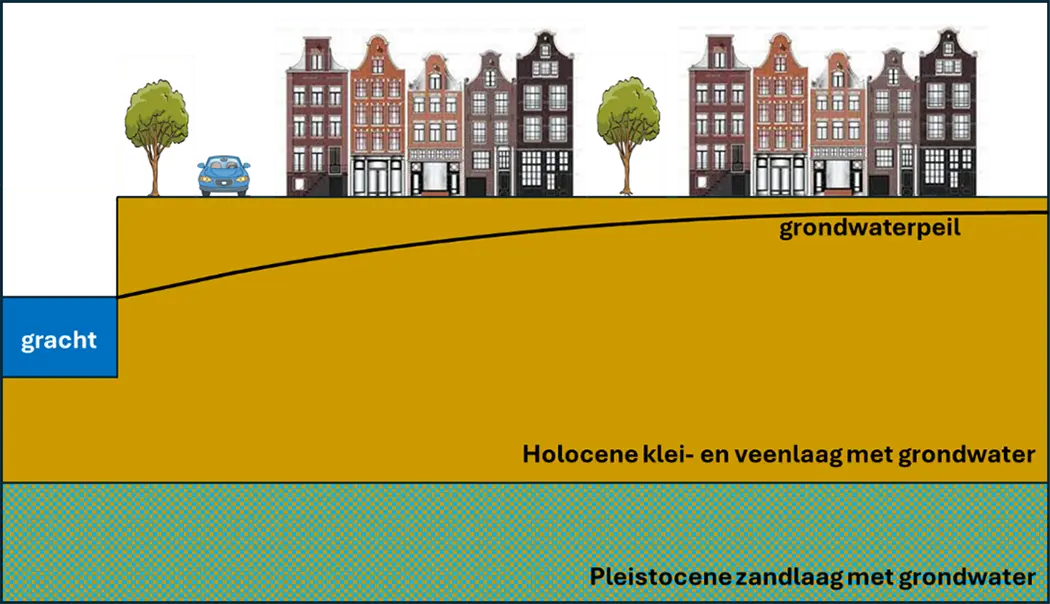 Het grondwaterpeil in Delft ten opzichte van de grachten