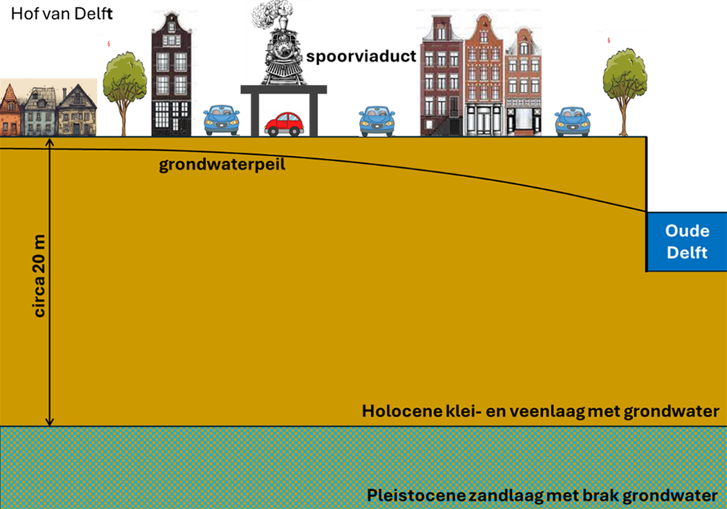 Het spoorviaduct in Delft en het grondwaterpeil tussen de Oude Delft en de Hof van Delft