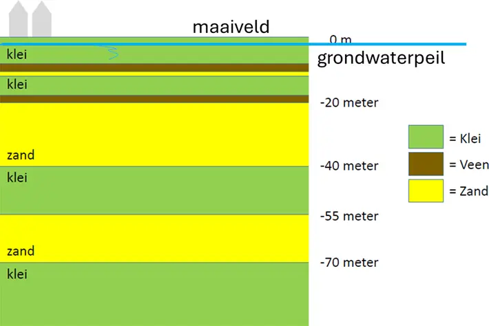 Schematische opbouw van de bodem in Delft