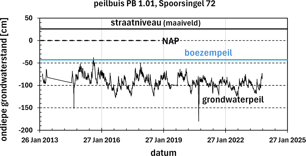 Variatie grondwaterpeil ten opzichte van NAP sinds 2013 op hoek C. Fockstraat en Spoorsingel