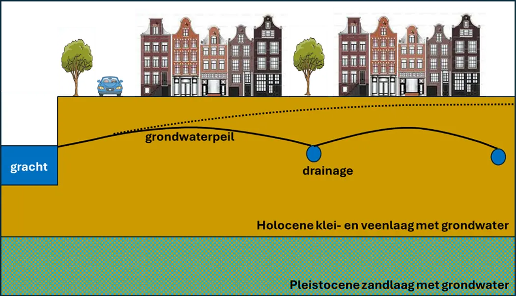 Verlaging van het grondwaterpeil in Delft door drainage